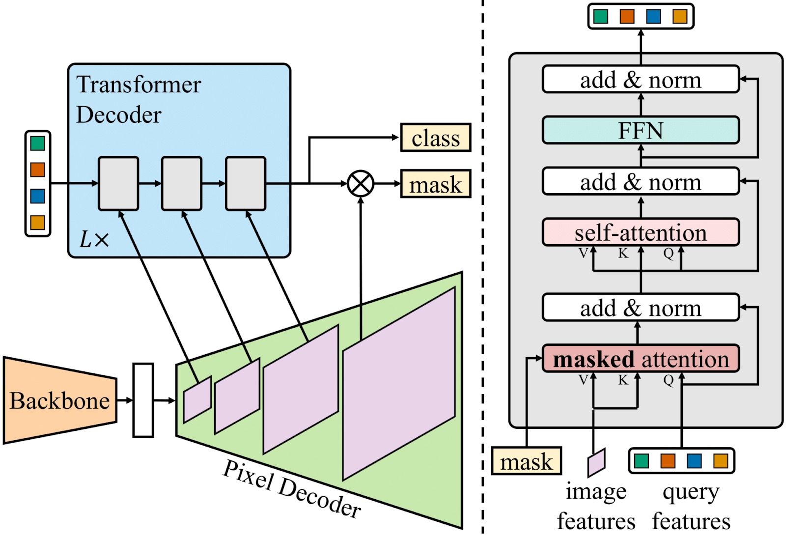 Figure 7: In Mask2Former, each Transformer decoder layer uses masks from the previous layer’s queries to focus attention on relevant image regions.