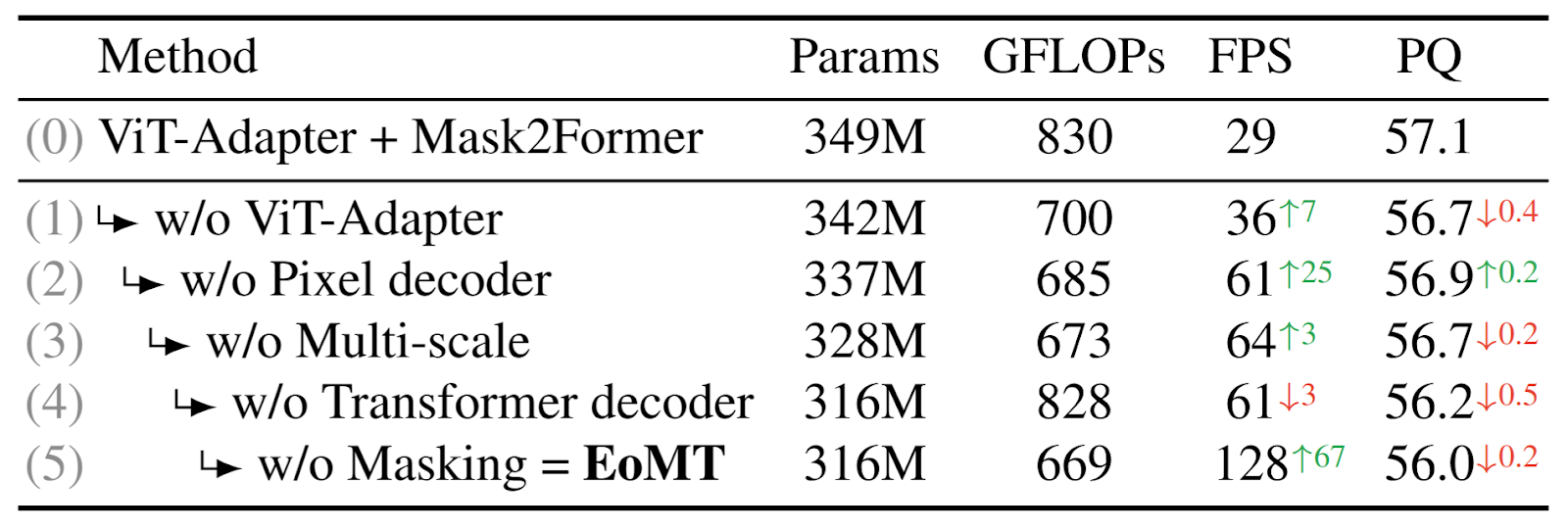 Table 3: Ablation study showing how removing components from Mask2Former affects the balance between speed and accuracy, with EoMT achieving the fastest inference at minimal accuracy loss.