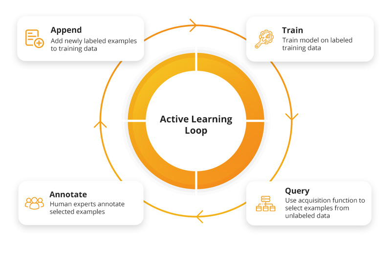 Figure 1: Illustrates the active learning loop.