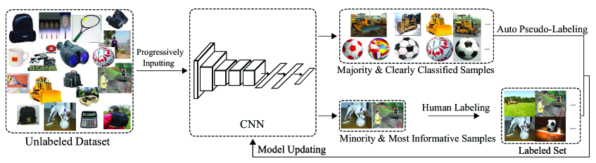 Figure 8: Illustration of a cost-effective active learning framework.