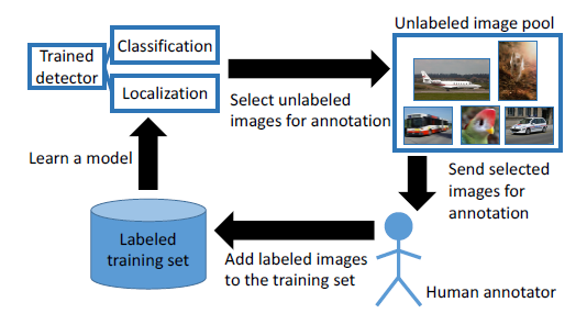 Figure 10: Active learning workflow for object detection.
