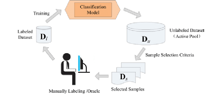 Figure 9: Image classification workflow with active learning.