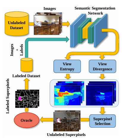 Figure 12: Overview of the active learning method for the semantic segmentation.