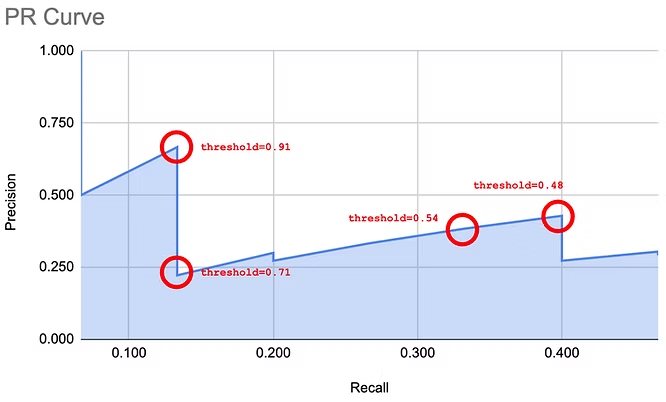 Fig 7: The threshold values for some points in the PR curve.