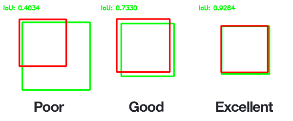 Fig 4: An example of computing Intersection over Unions for various bounding boxes. 