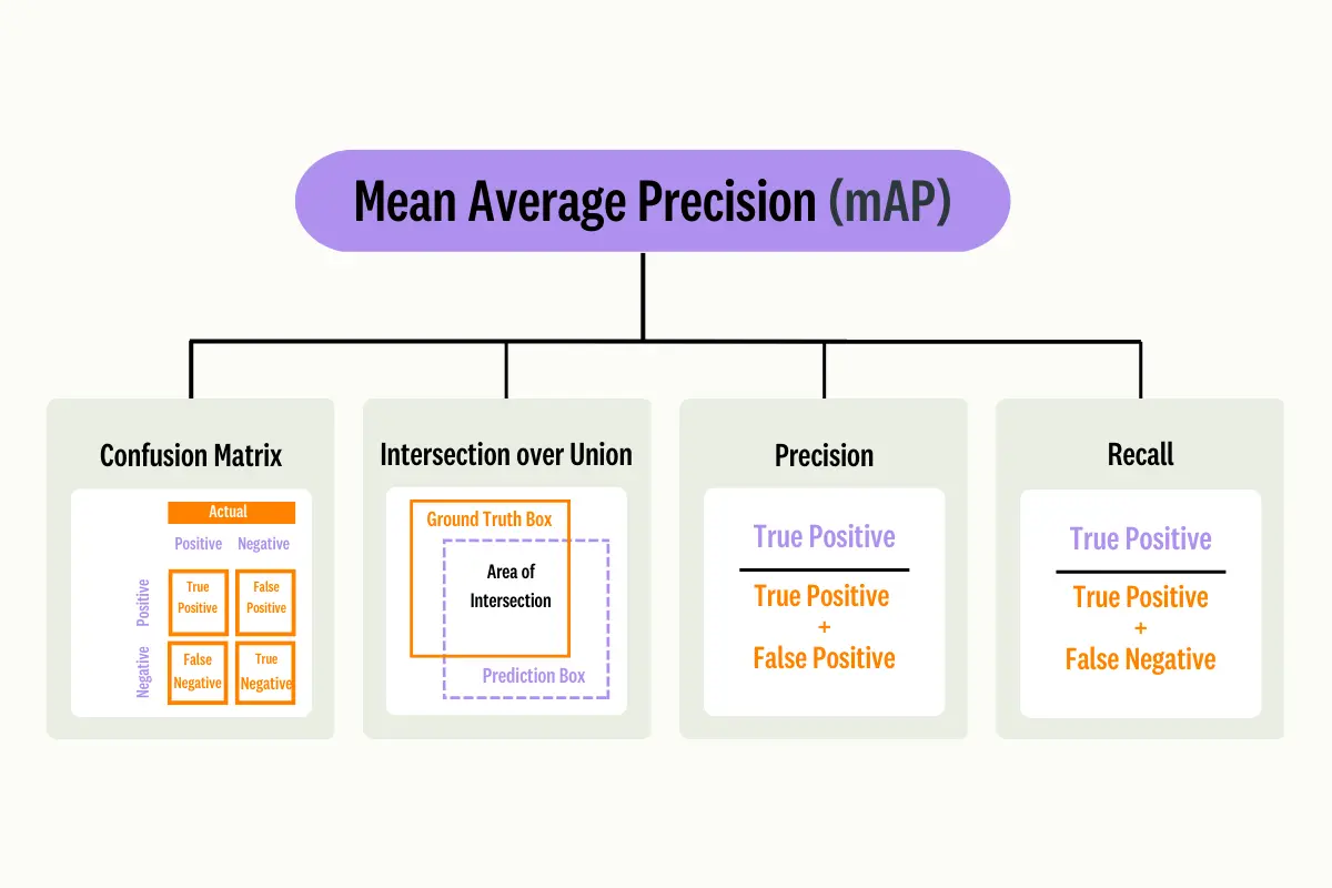 Fig 1: Mean Average Precision (mAP) along with other relevant key metrics.