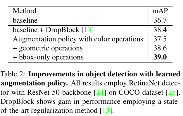 Fig 19: Improvements in object detection with learned augmentation policy.