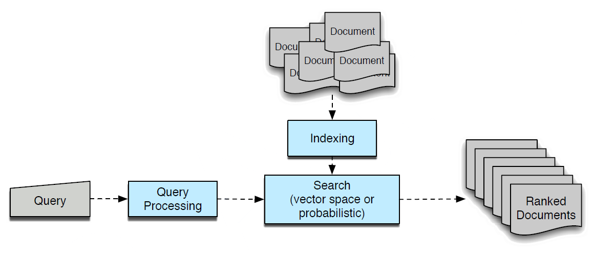 Fig 16: Information retrieval in NLP.