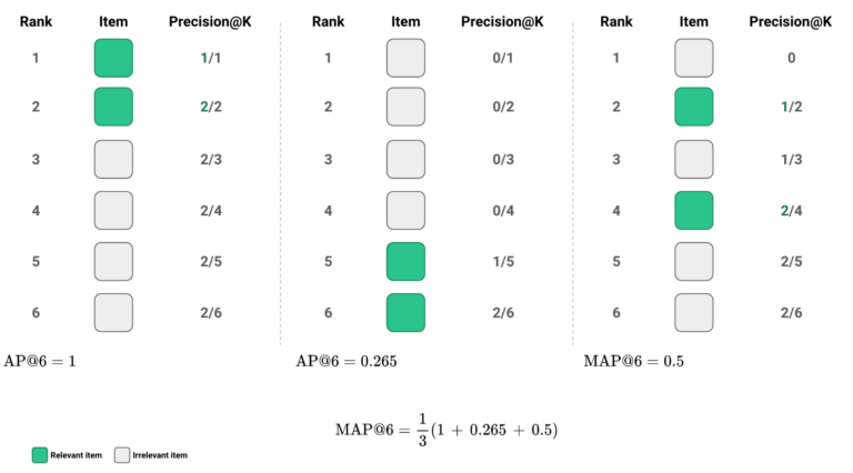 Fig 17: Example for relevant items on different ranks. Best case (left), worst cases (middle and right), and calculation of mAP@K.