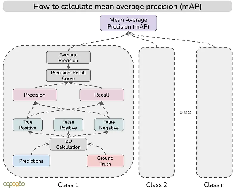 Fig 14: Illustration of the mAP calculation for a single class.