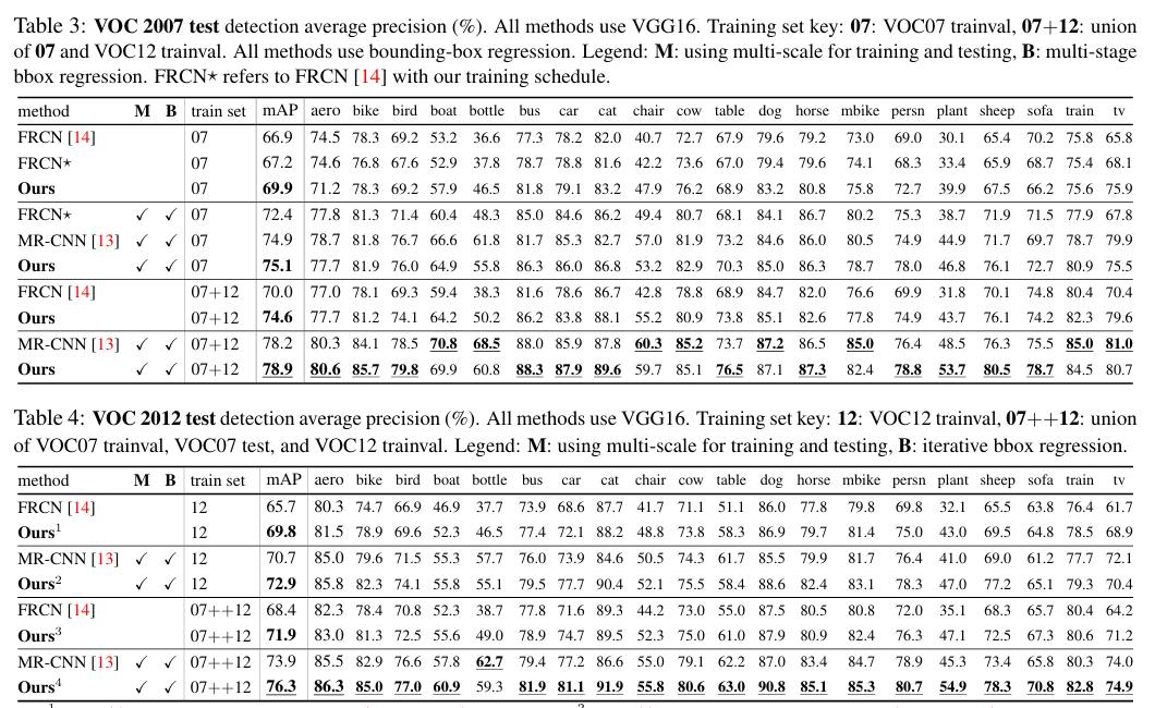 Fig 20: VOC 2007 and 2012 test detection average precision.