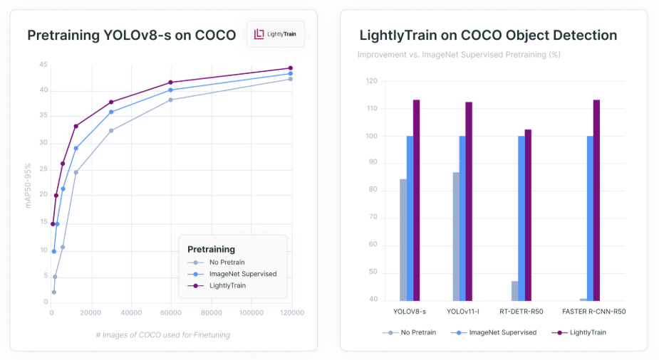 Fig 22: LightlyTrain performs compared to supervised and other pretraining methods.