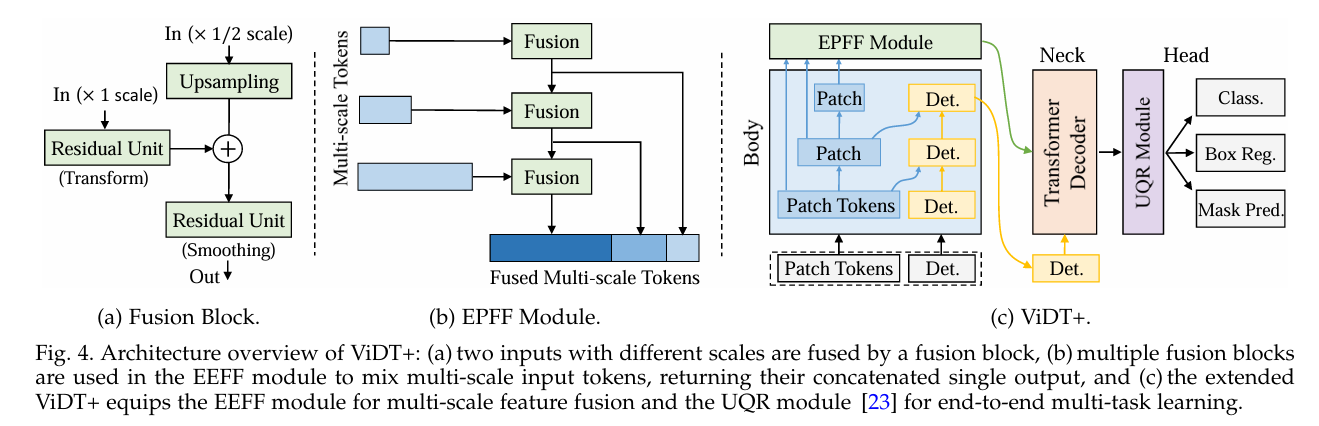 Fig 18: Overview of ViDT+ architecture.