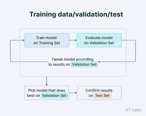 Figure 1: The standard process of using training, validation, and test datasets in ML model development.