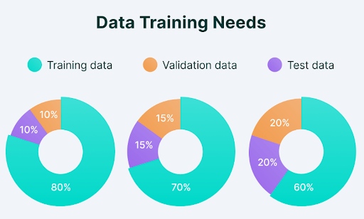Figure 2: Different distributions of data for training, validating, and testing.
