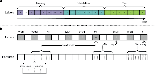 Figure 4: Time-based splitting strategy and forecast horizons.