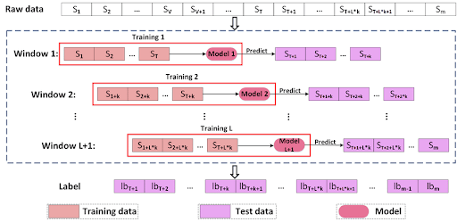 Figure 5: The process of walk-forward validation.