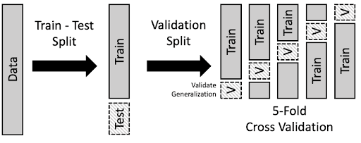 Figure 6: An example of fivefold cross-validation where the train set is split into five parts, each used to validate models built on the rest of the data.