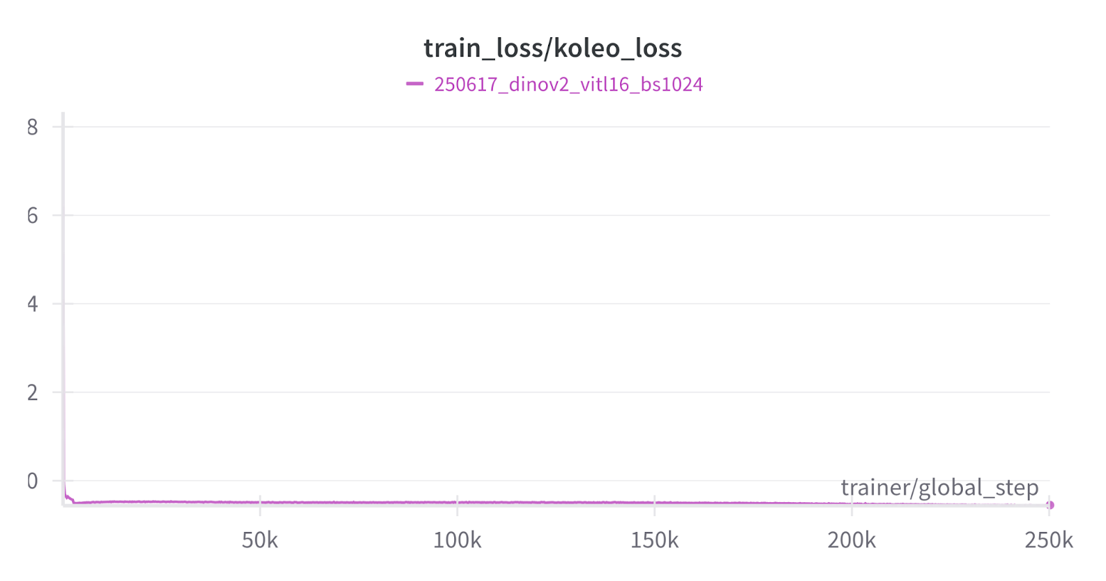 Figure 5: Reference loss curve for the KoLeo regularizer, which encourages diversity in the image-level representations.
