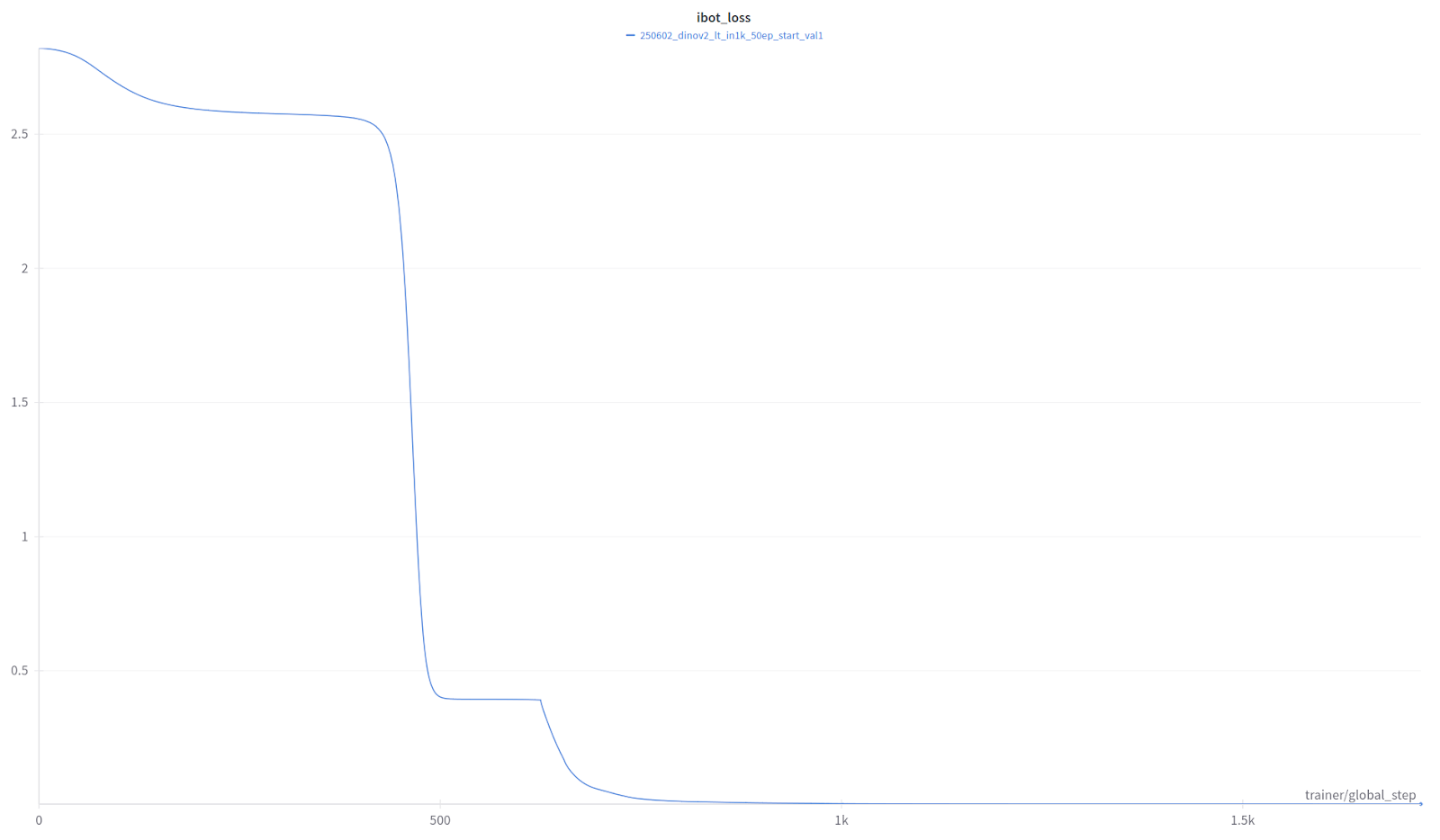 Figure 3: The iBOT loss collapses during the early stages of training.