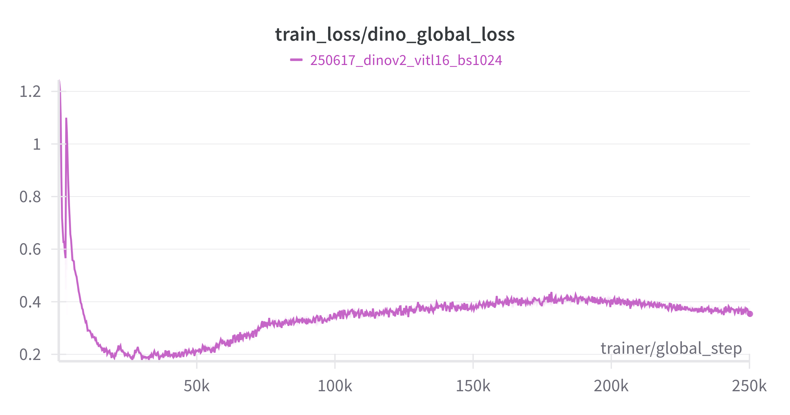 Figure 2: Reference loss curve for the global-to-global consistency objective.