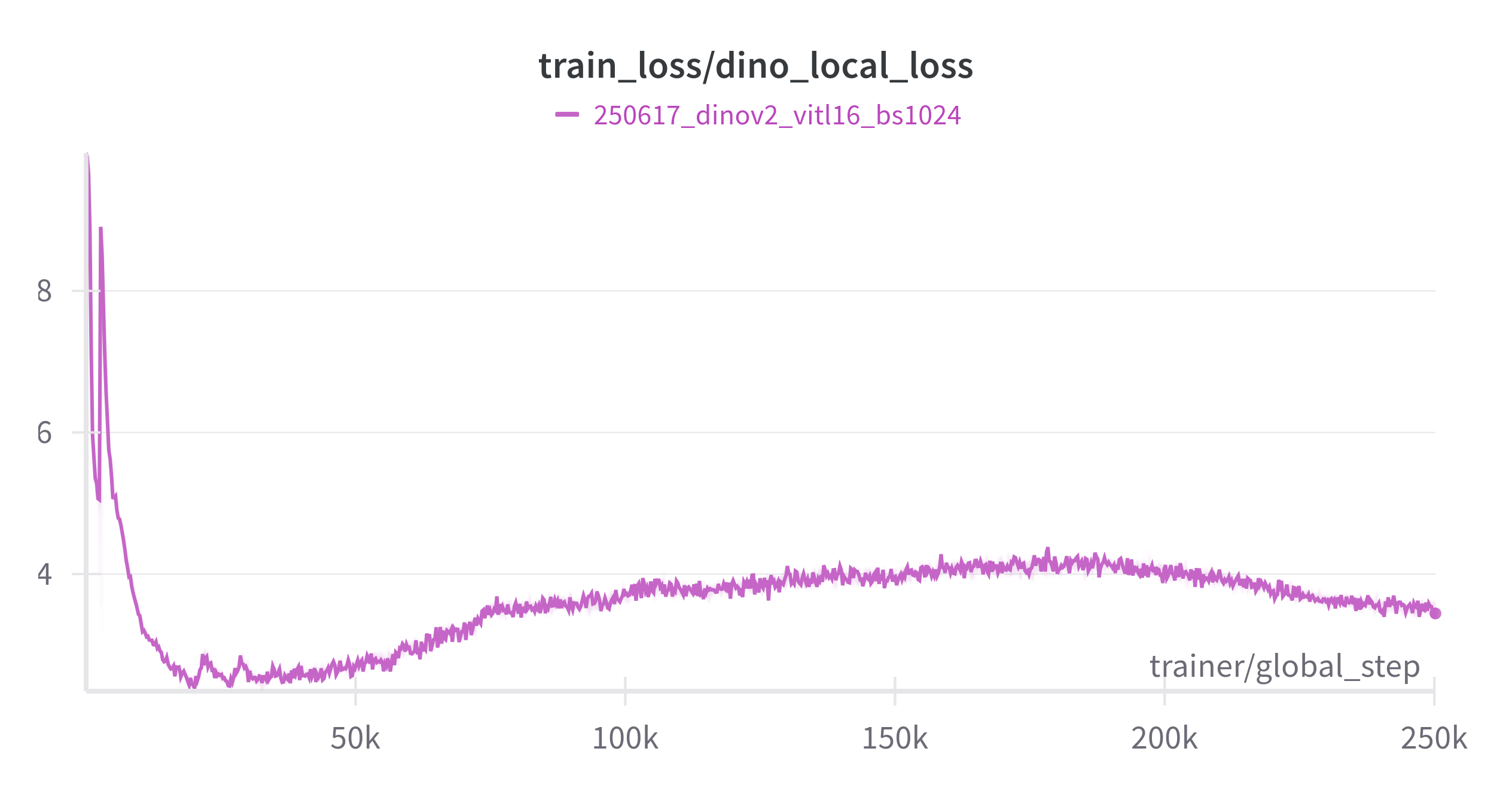 Figure 3: Reference loss curve for the local-to-global consistency objective.
