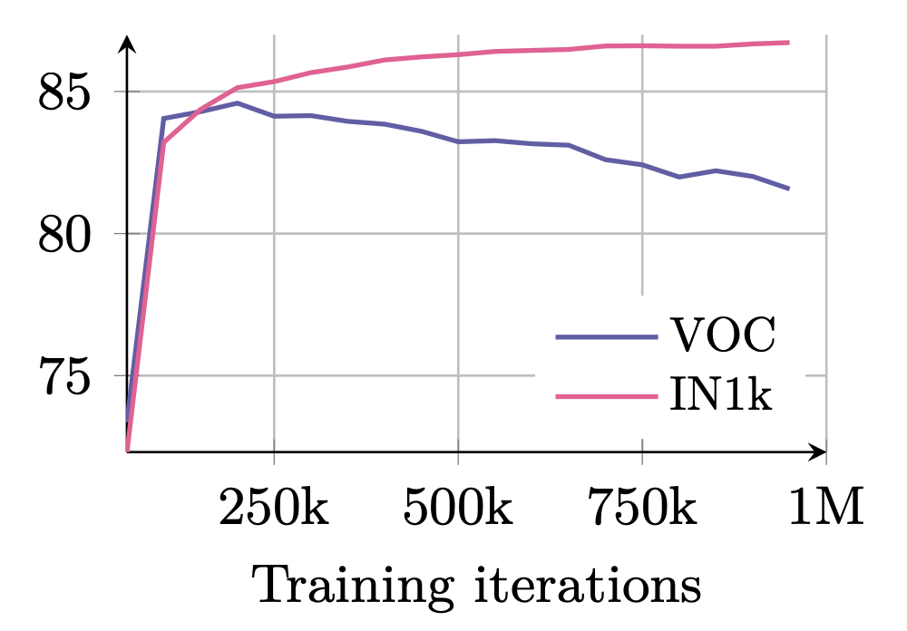 Figure 4: Evolution of the classification accuracy on ImageNet1K (IN1k) and segmentation mIoU on Pascal VOC. While the quality of the global features needed for classification increases, the local feature quality needed for segmentation decreases with training time.