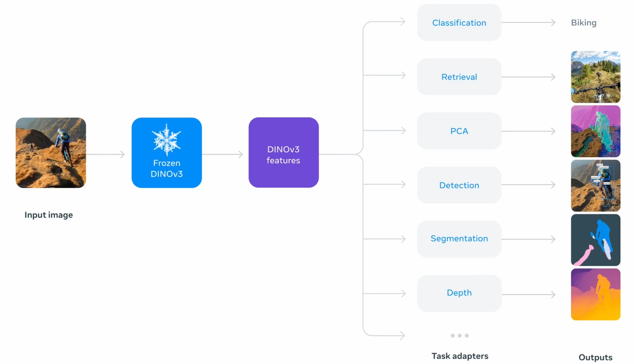 Figure 7: Example applications on top of a frozen DINOv3 backbone include image classification, retrieval, PCA, detection, segmentation, and depth estimation.
