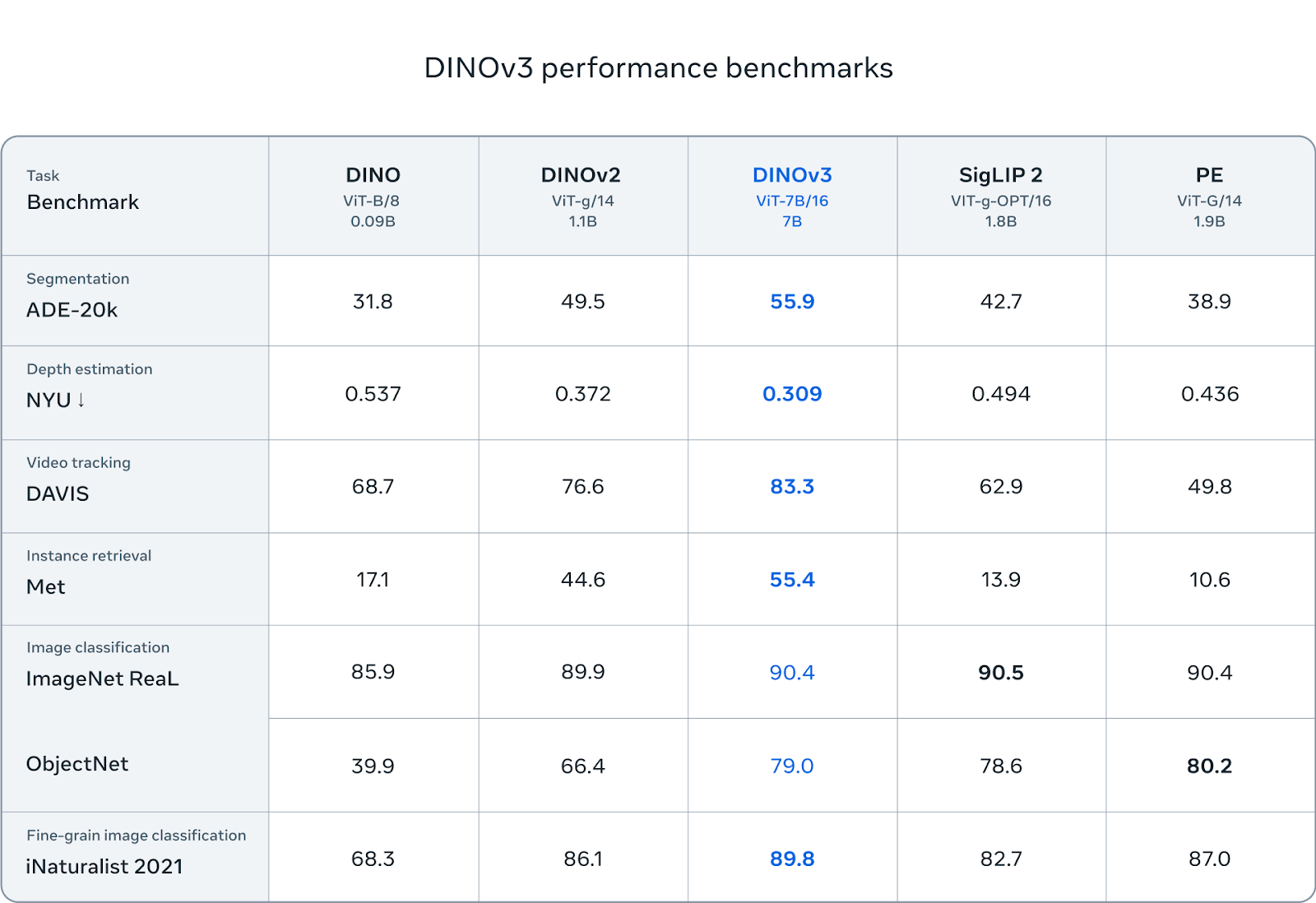 Figure 2: DINOv3 Performance Benchmarks.