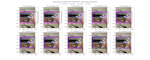 Fig 2: The image shows that higher IoU scores lead to example boxes being closer to the reference box.