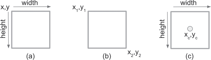 Fig 7: Different coordinate systems to specify bounding boxes.