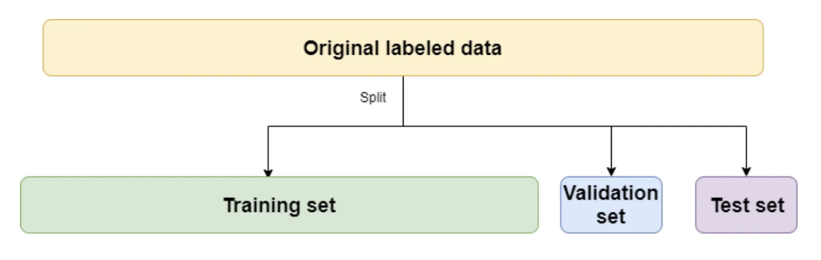 Fig 9: Dataset Split in machine learning.