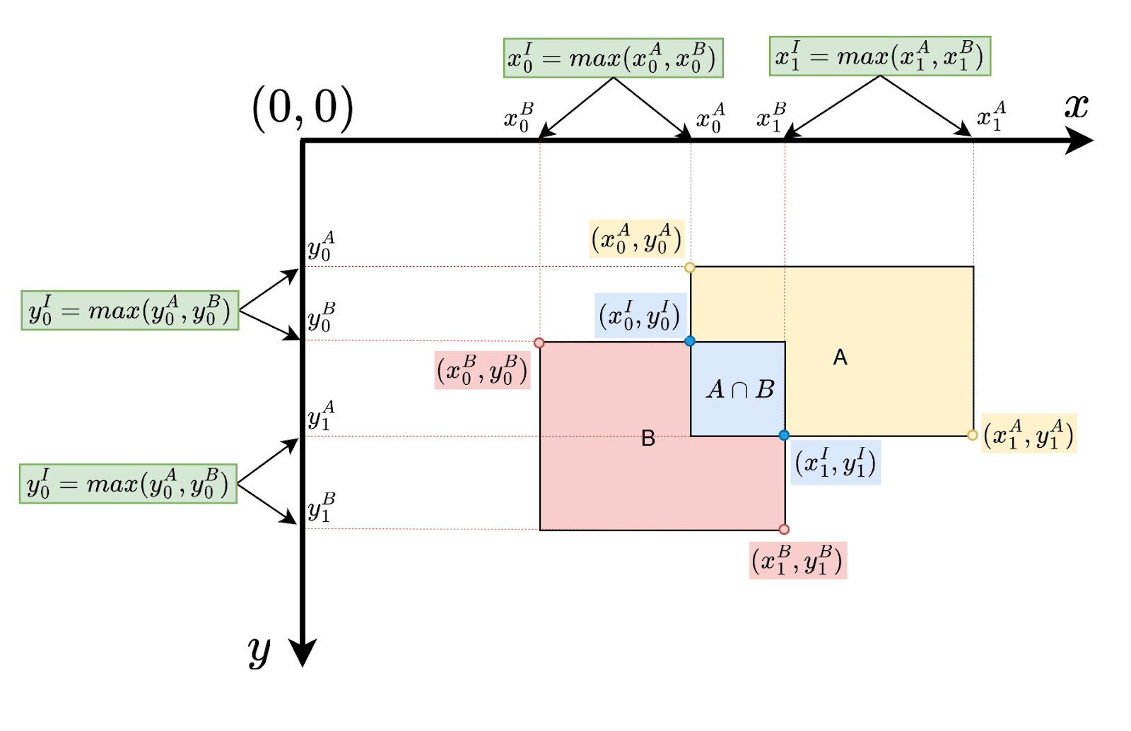 Fig 10: illustrates calculating the intersection of bounding boxes A and B in 2D.