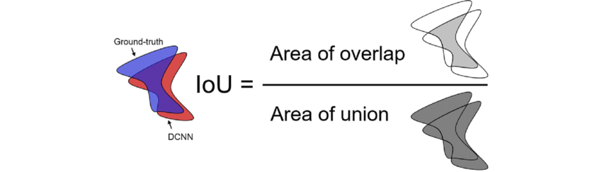 Fig 15: Jaccard index: Evaluating the overlap between a predicted segmentation and the ground-truth annotation.
