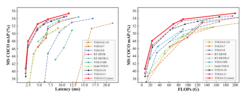 Fig 13: Comparisons of popular methods in terms of mAP score