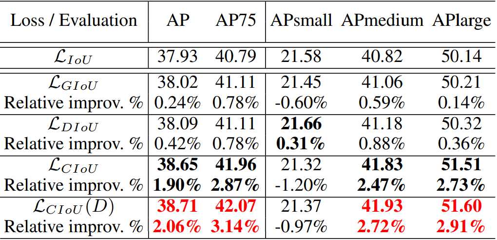 Fig 25: Quantitative comparison of YOLOv3 trainers using IoU, GIoU, DIoU, and CIoU.