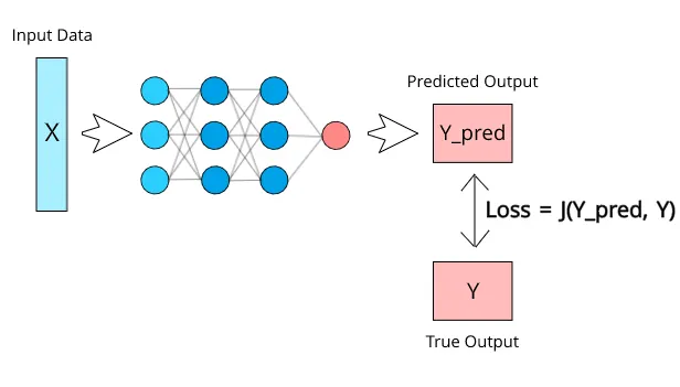 Figure 1: Conceptual diagram of loss functions.