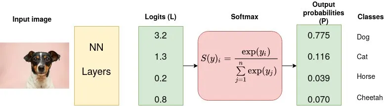 Figure 2: Cross-entropy loss working.