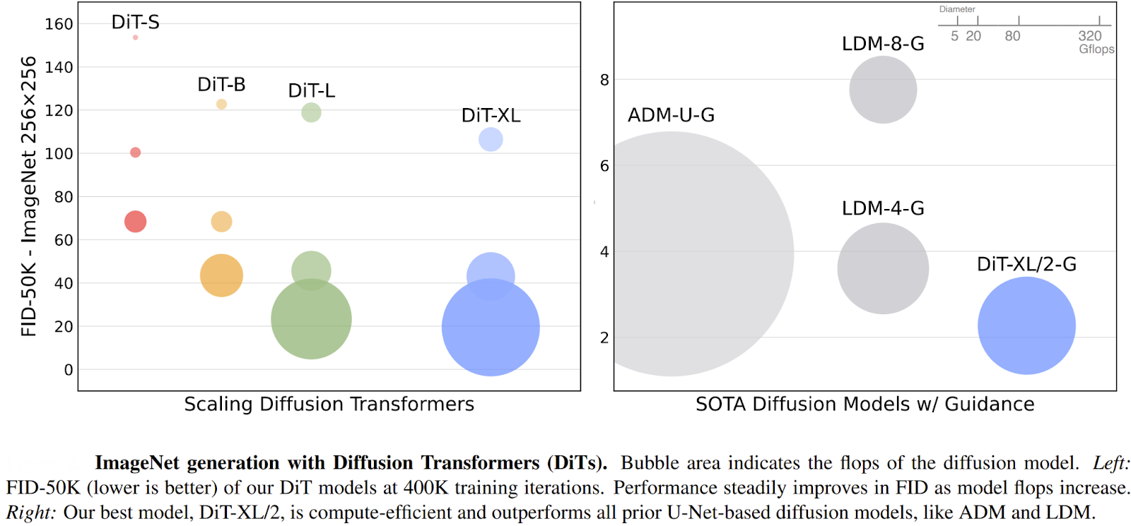Figure 10: ImageNet generation with DiTs.