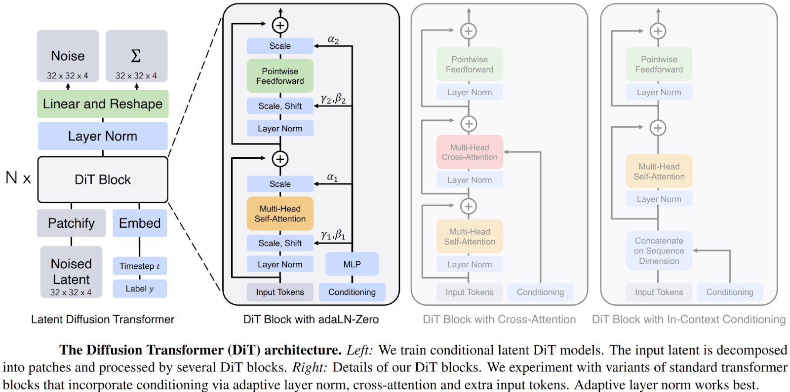 Figure 8: The Diffusion Transformer Architecture.