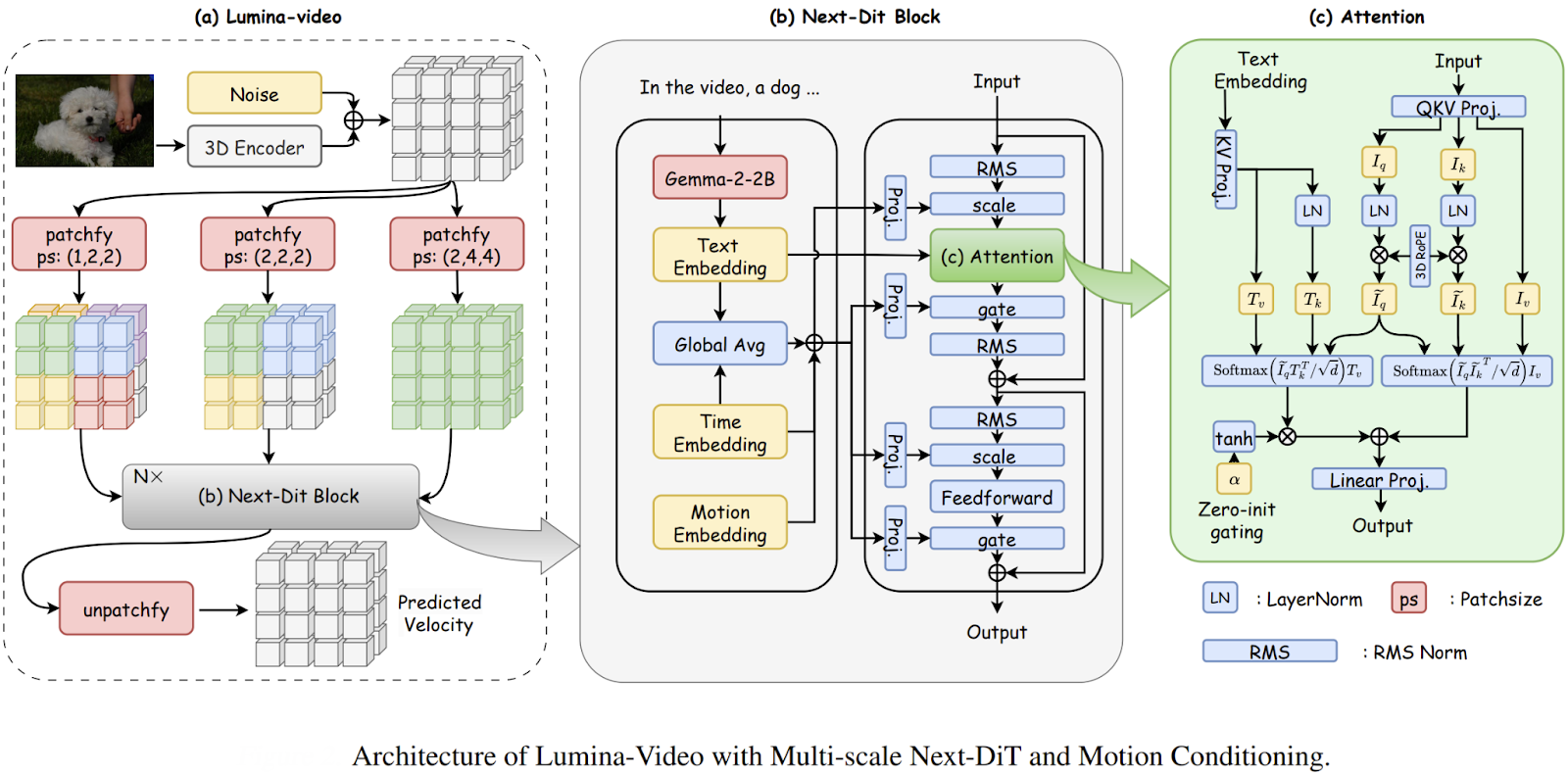 Figure 14: Architecture of Lumina-Video.