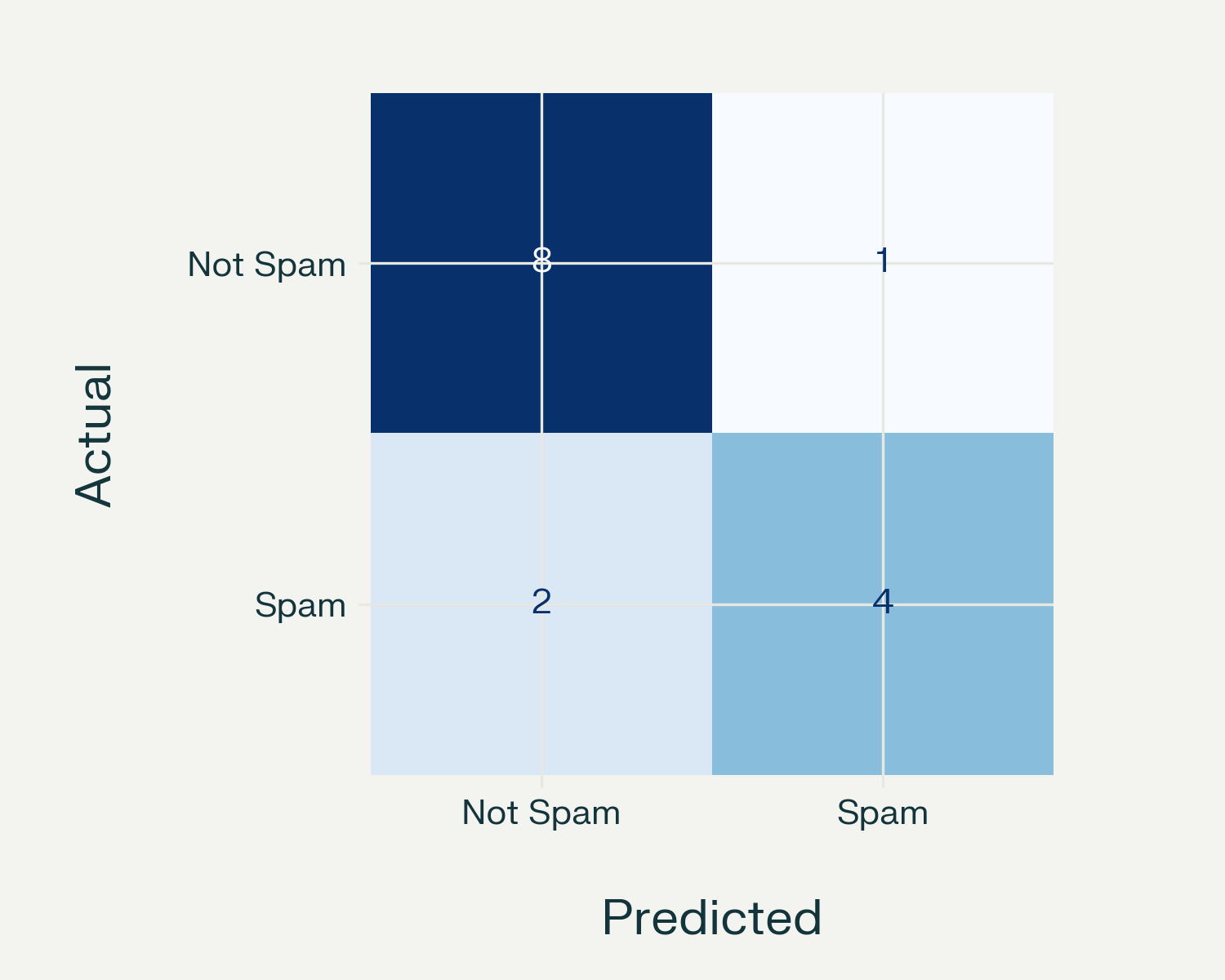 Figure 3: Confusion matrix generated using Python’s library (scikit-learn).