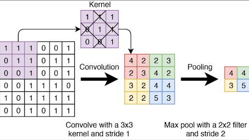 Fig 5: Convolution and pooling.