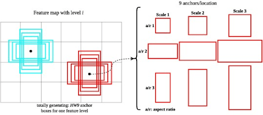 Fig 8: Concept of anchor boxes in object detection.