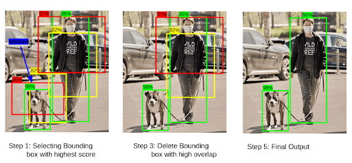 Fig 9: Process of NMS in object detection.