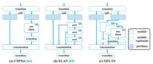 Fig 17: YOLOv9 architecture featuring CSPNet, ELAN, and GELAN modules.