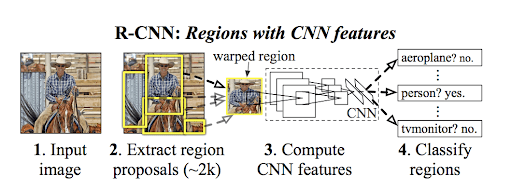 Fig 24: Region-based convolutional neural network architecture.