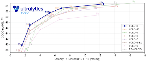 Fig 30: YOLO11 performance on COCO mAP.