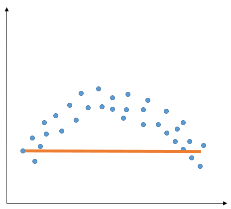 Figure 1: Collection of scattered data points and a horizontal line representing a simplified model.