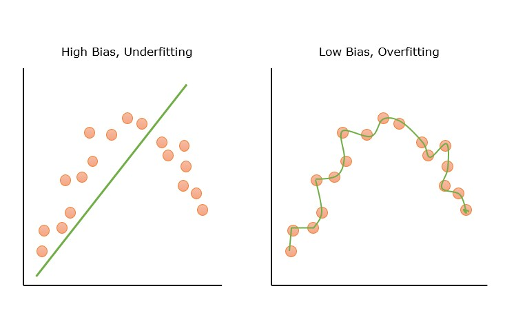 Fig 2: Illustration of the concepts of high bias, underfitting, and low bias, overfitting in ML models.